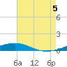 South Pass tide chart for Saturday, July 5, 2025