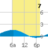 South Pass tide chart for Monday, July 7, 2025