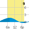 South Pass tide chart for Wednesday, July 9, 2025