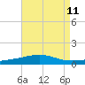 South Pass tide chart for Monday, August 11, 2025