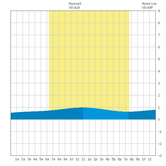 South Pass tide chart for Tuesday, August 12, 2025