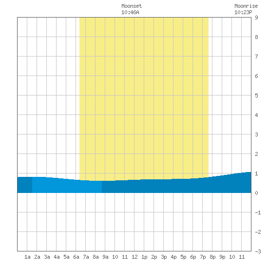 South Pass tide chart for Wednesday, August 13, 2025