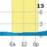South Pass tide chart for Wednesday, August 13, 2025