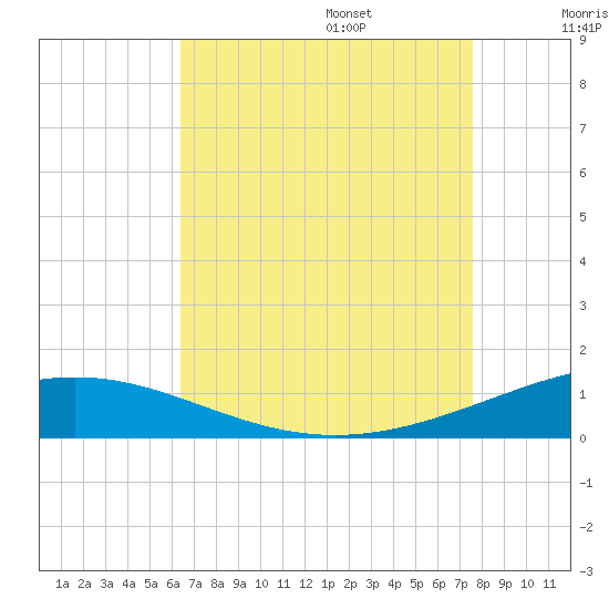 South Pass tide chart for Friday, August 15, 2025