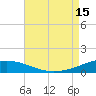 South Pass tide chart for Friday, August 15, 2025