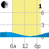 South Pass tide chart for Friday, August 1, 2025