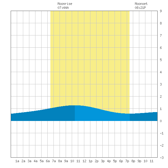 South Pass tide chart for Sunday, August 24, 2025