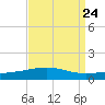 South Pass tide chart for Sunday, August 24, 2025