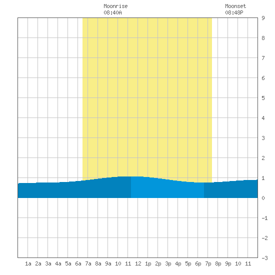 South Pass tide chart for Monday, August 25, 2025