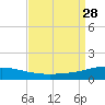 South Pass tide chart for Thursday, August 28, 2025