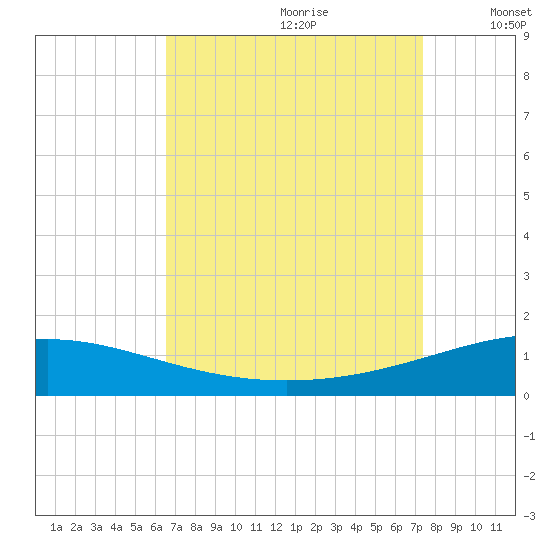 South Pass tide chart for Friday, August 29, 2025
