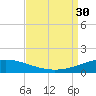 South Pass tide chart for Saturday, August 30, 2025