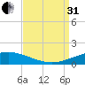 South Pass tide chart for Sunday, August 31, 2025
