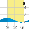 South Pass tide chart for Tuesday, August 5, 2025