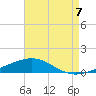 South Pass tide chart for Thursday, August 7, 2025