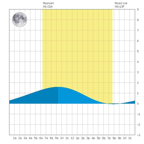 South Pass tide chart for Saturday, August 9, 2025