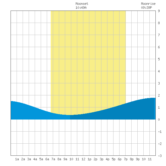 South Pass tide chart for Thursday, September 11, 2025