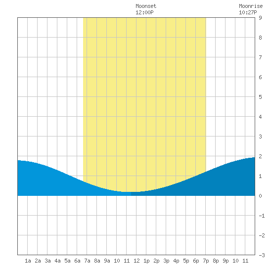 South Pass tide chart for Friday, September 12, 2025