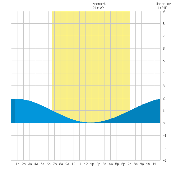South Pass tide chart for Saturday, September 13, 2025
