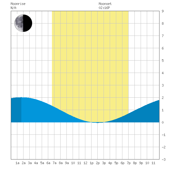South Pass tide chart for Sunday, September 14, 2025