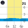 South Pass tide chart for Sunday, September 21, 2025