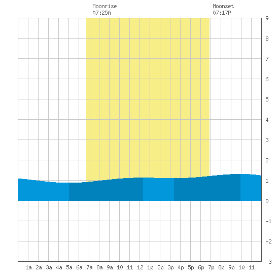 South Pass tide chart for Monday, September 22, 2025