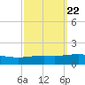 South Pass tide chart for Monday, September 22, 2025