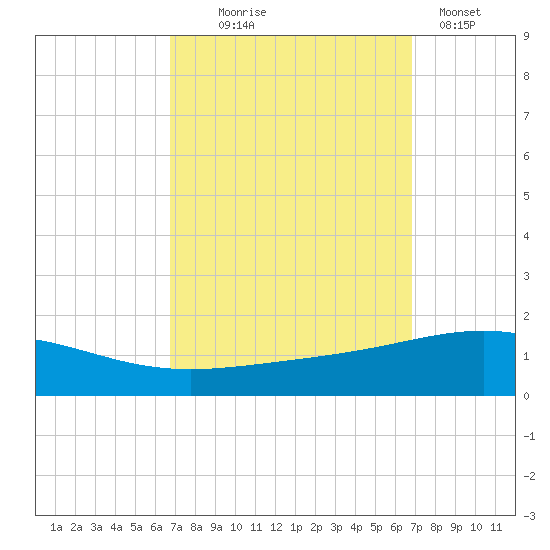 South Pass tide chart for Wednesday, September 24, 2025