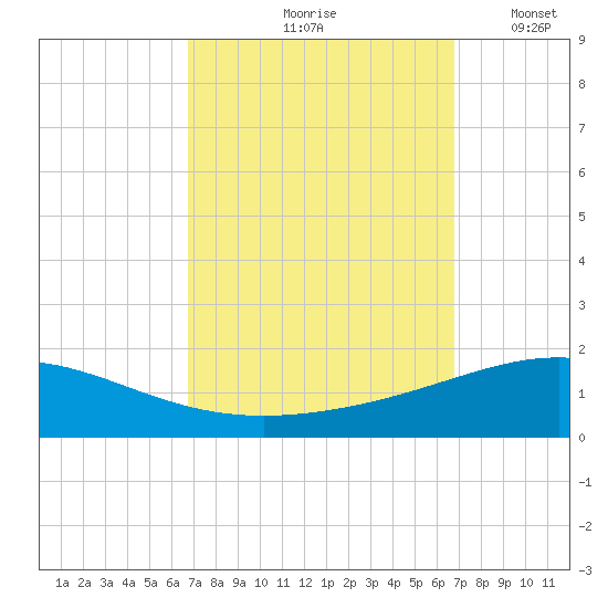 South Pass tide chart for Friday, September 26, 2025
