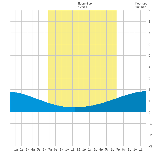 South Pass tide chart for Saturday, September 27, 2025