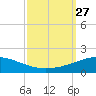 South Pass tide chart for Saturday, September 27, 2025