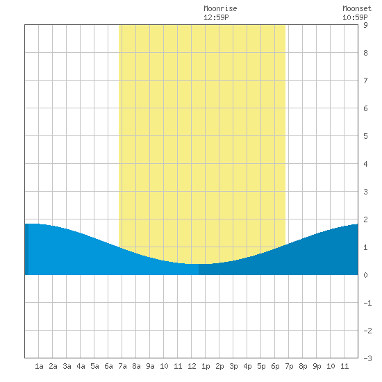 South Pass tide chart for Sunday, September 28, 2025