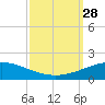 South Pass tide chart for Sunday, September 28, 2025