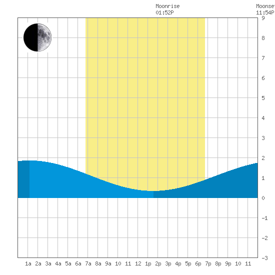South Pass tide chart for Monday, September 29, 2025