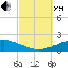 South Pass tide chart for Monday, September 29, 2025