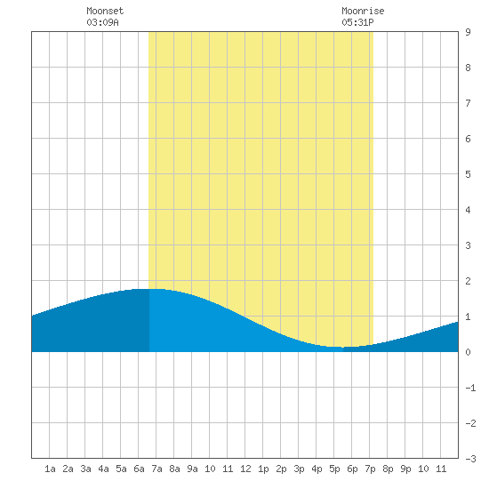 South Pass tide chart for Thursday, September 4, 2025