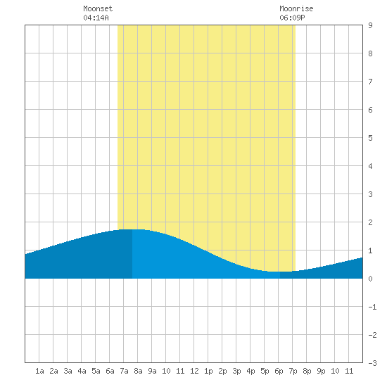 South Pass tide chart for Friday, September 5, 2025