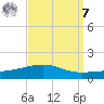 South Pass tide chart for Sunday, September 7, 2025