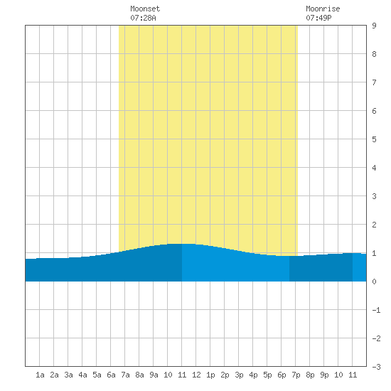South Pass tide chart for Monday, September 8, 2025