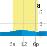 South Pass tide chart for Monday, September 8, 2025