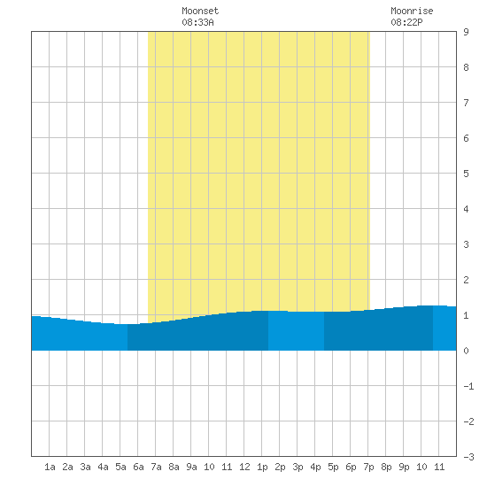 South Pass tide chart for Tuesday, September 9, 2025
