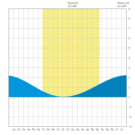 South Pass tide chart for Saturday, October 11, 2025