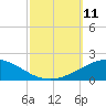 South Pass tide chart for Saturday, October 11, 2025