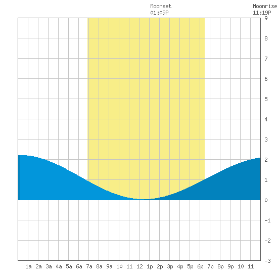 South Pass tide chart for Sunday, October 12, 2025