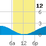 South Pass tide chart for Sunday, October 12, 2025