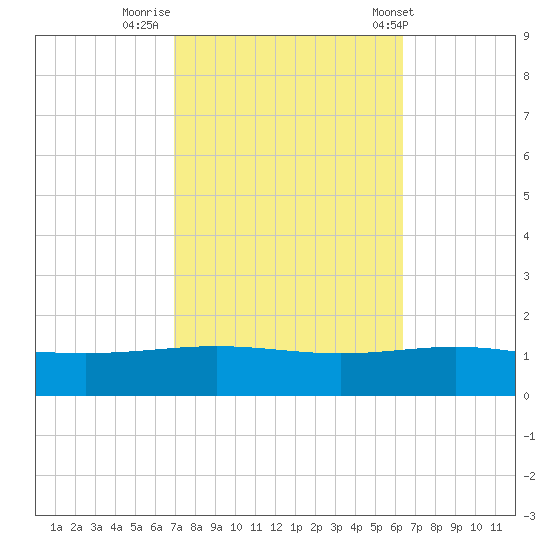 South Pass tide chart for Saturday, October 18, 2025