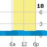 South Pass tide chart for Saturday, October 18, 2025
