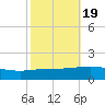 South Pass tide chart for Sunday, October 19, 2025