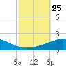 South Pass tide chart for Saturday, October 25, 2025