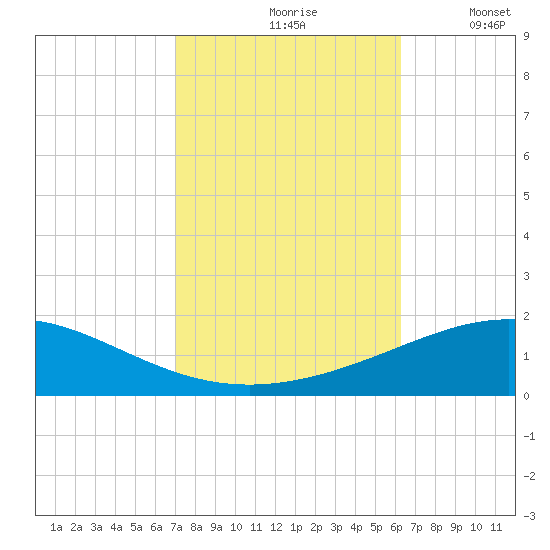South Pass tide chart for Sunday, October 26, 2025